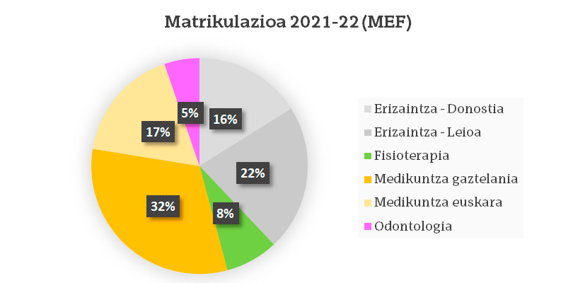 Matrikulazio-ehunekoen grafikoa