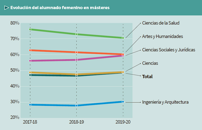 Evolución de la matriculación en másteres  (2017-18 – 2019-20)