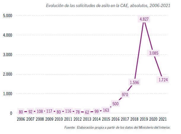 Asilo-eskabideen bilakaera EAEn, absolutuak, 2006-2021