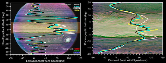 Estructura de los vientos zonales en Júpiter a partir de observaciones en longitudes de onda visibles (perfil blanco) y en diferentes filtros utilizados en el estudio (líneas de color como se indica en la figura)