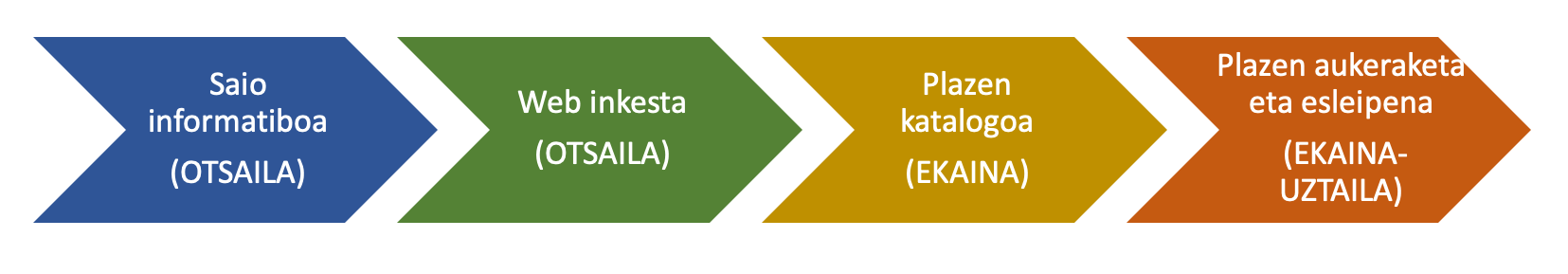 Saio informatiboa eta Web bidezko inkesta: Otsaila, Plazen katalogoa: Ekaina eta Plazen hautaketa eta esleipena: Uztaila