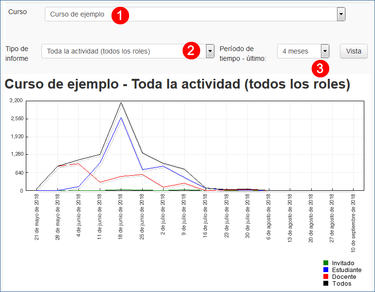 Estadísticas del curso
