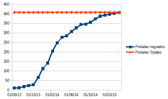 Los 408 portales se han migrado de junio-2013 a abril-2015 y el grueso de los portales se migró en 2014