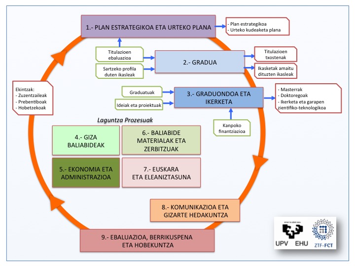 Prozesuen Mapa - Zientzia Eta Teknologia Fakultatea - UPV/EHU