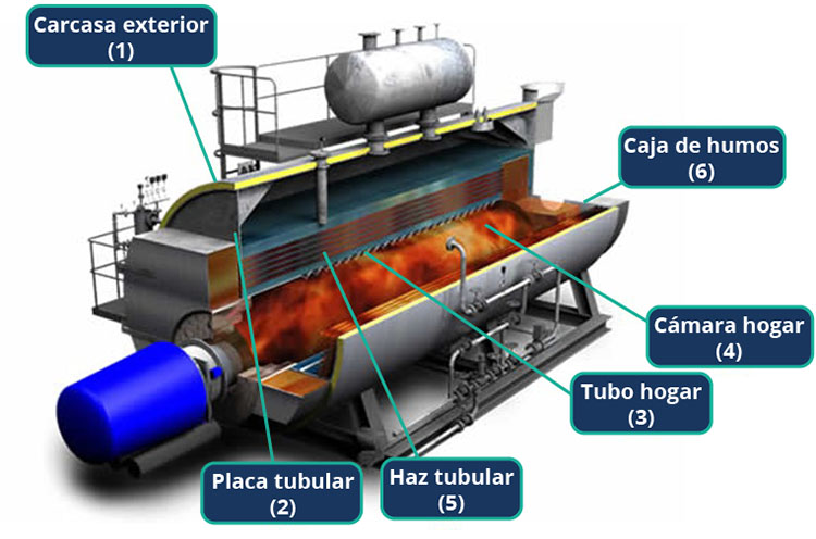 Esquema de caldera pirotubular