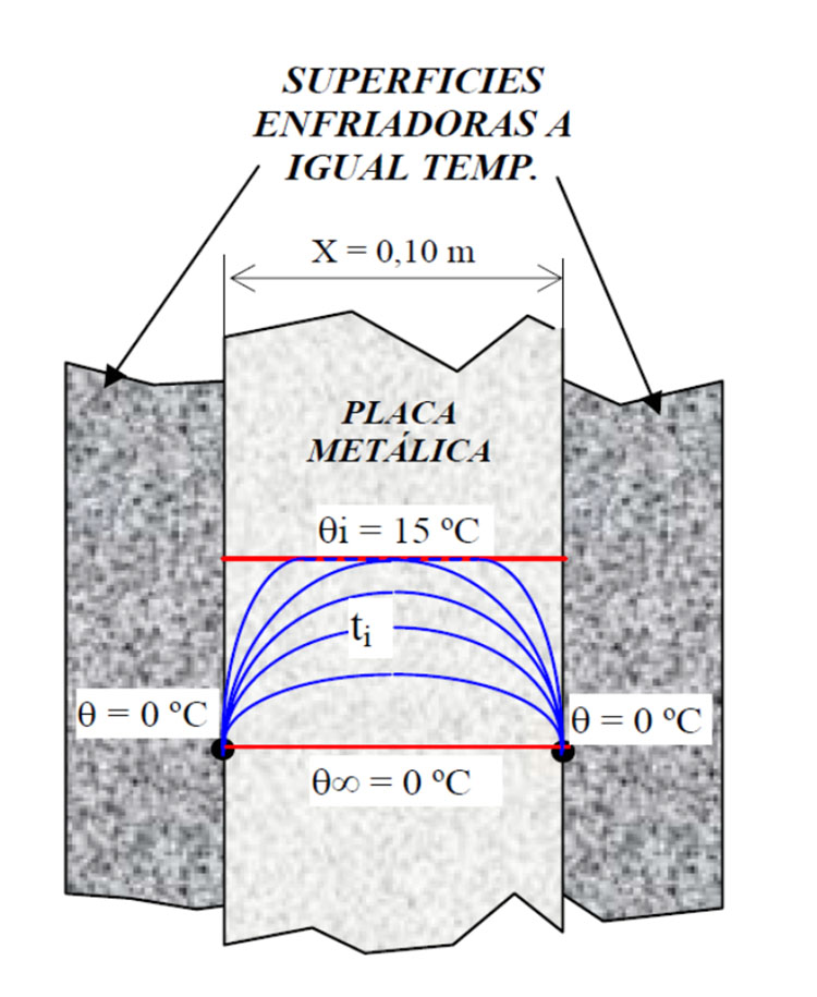 Distribución de temperaturas durante el enfriamiento de una placa plana