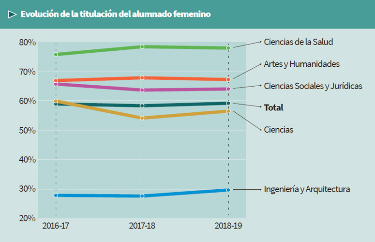 Evolución de la titulación del alumnado femenino (2017-18 – 2019-20)