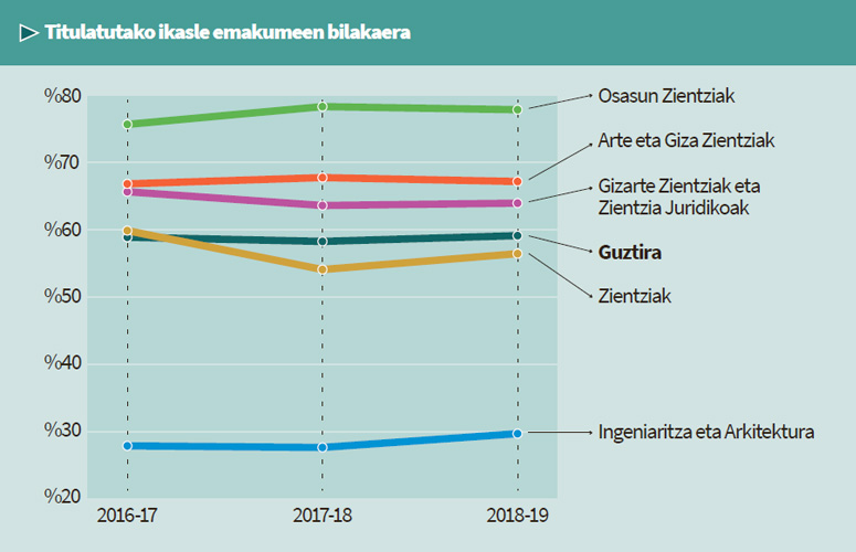 Titulatutako ikasle emakumeen bilakaera (2017-18 – 2019-20)