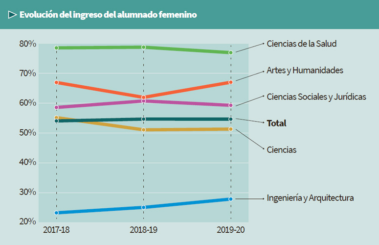 Evolución del ingreso del alumnado femenino (2017-18 – 2019-20)