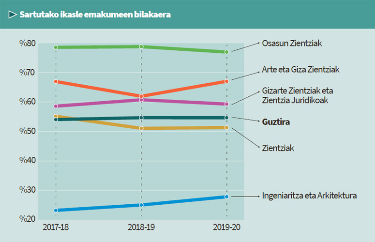 Sartutako ikasle emakumeen bilakaera (2017-18 – 2019-20)