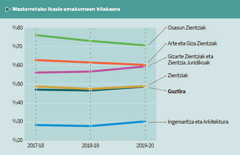 Ikasle emakumeen matrikulazioa masterretan jakintza arloen arabera  (2017-18 – 2019-20)