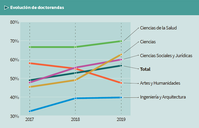 Evolución tesis leídas