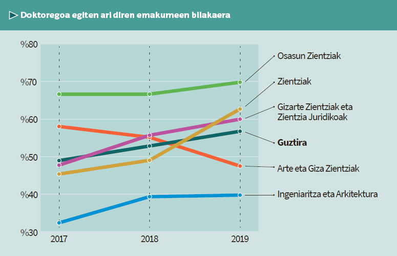 Emakumeak Doktoretza egiten ari diren irakurritako tesien bilakaera