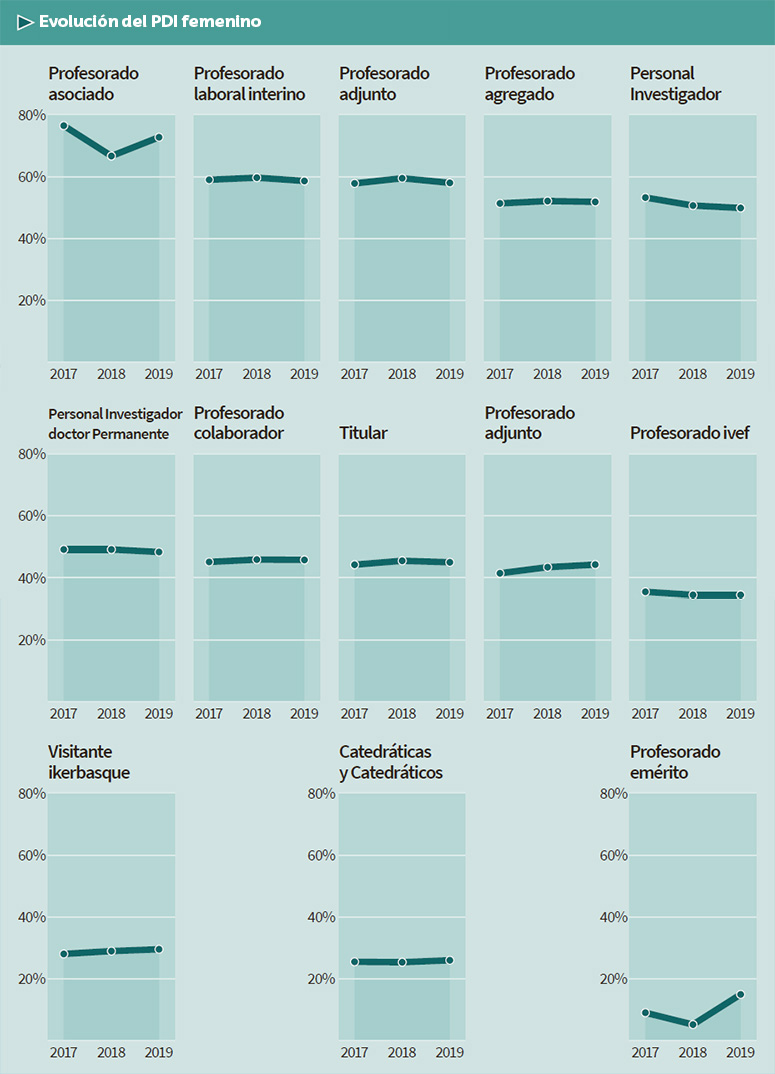 Evolución del PDI femenino