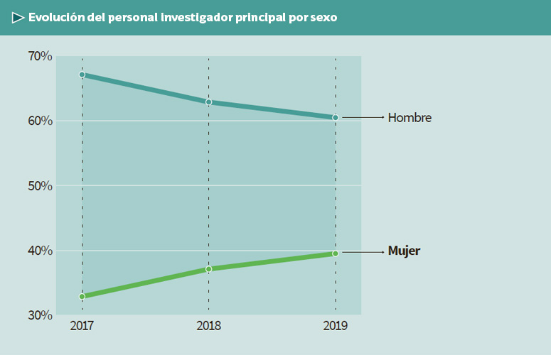 Evolución del personal investigador por sexos