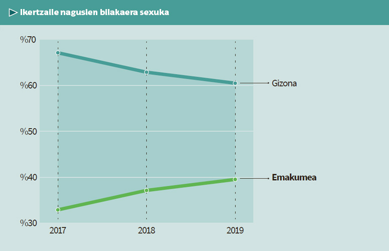 Ikertzaile nagusien banaketaren bilakaera sexuka