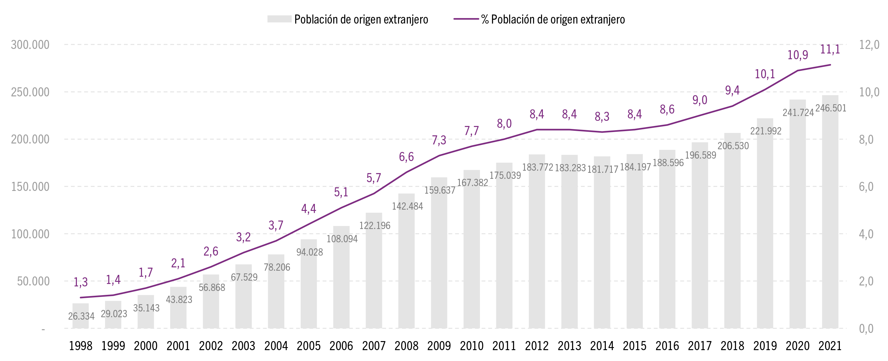 Gráfico 1. Población total de origen extranjero residiendo en la CAE (absolutos y %), 1998-2021