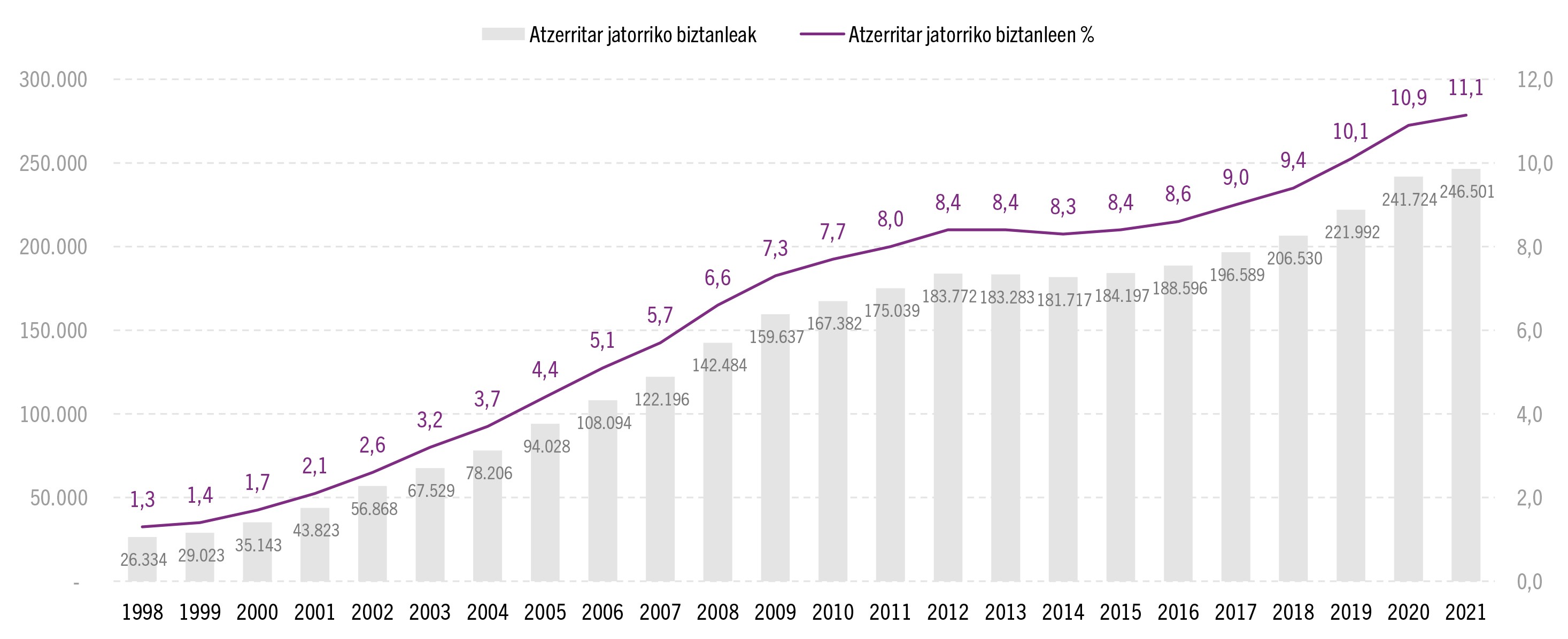 1. grafikoa. EAEn bizi den atzerriko jatorria duen biztanleria osoa (absolutuak eta %), 1998-2021 