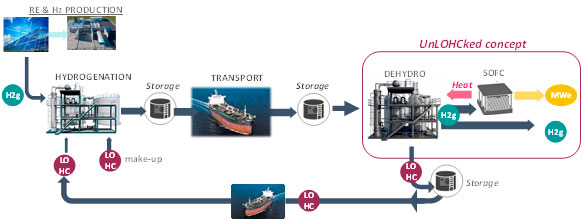 Dauden kanalen bidez hidrogeno berdea garraiatu eta biltegiratzeko lantzen ari diren aukera nagusietako bat LOHC teknologia da (Hidrogenoaren Eramaile Organiko Likidoak, ingelesez)