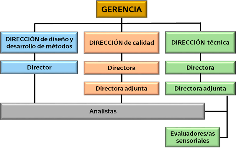 Organigrama