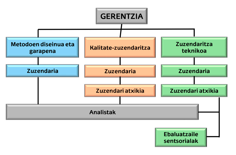 Organigrama