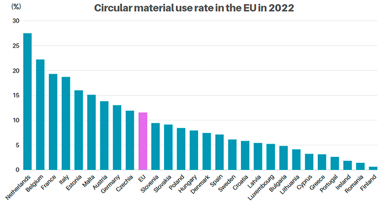 La tasa de uso de material circular de la UE en 2022 (%). Eurostat