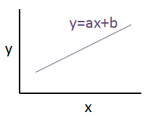 Compute linear correlation and regression curve y=ax+b